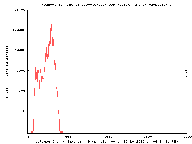 Latency plot of UDP peer-to-peer link